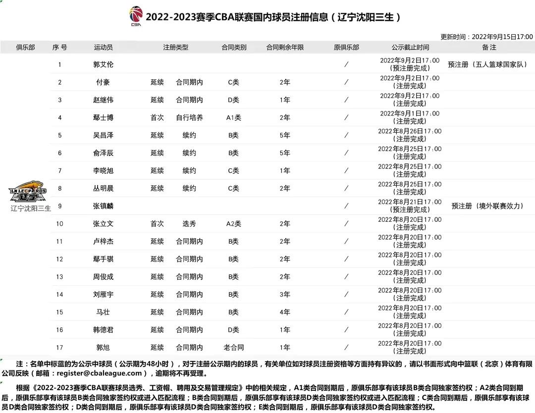 如何加入辽宁篮球俱乐部(辽篮更新球员注册信息表！15人正式注册，郭艾伦张镇麟或压哨)