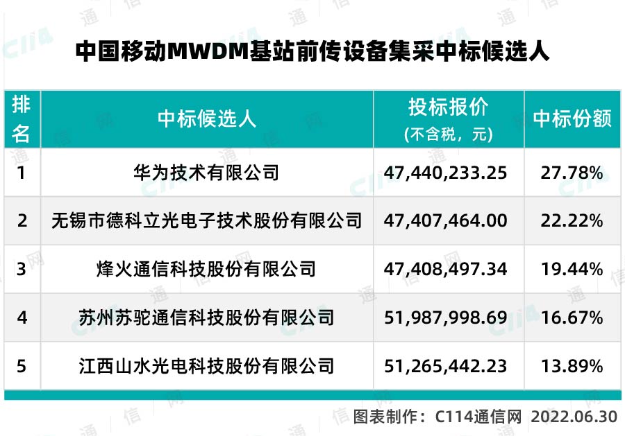 华为收获最高份额！中国移动MWDM基站前传设备首次集采