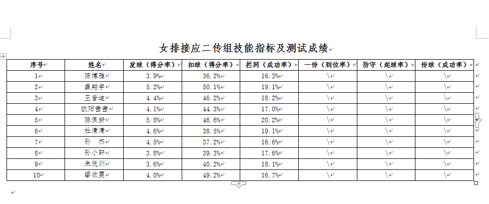 能超越龚翔宇(陈佩妍2项数据超越龚翔宇！蔡斌或改打强力接应，缪伊雯也有机会)