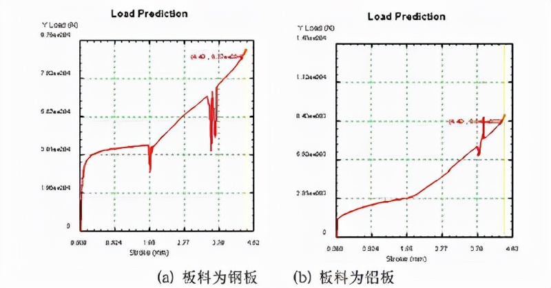 无铆钉铆接工艺参数模拟及分析（二）