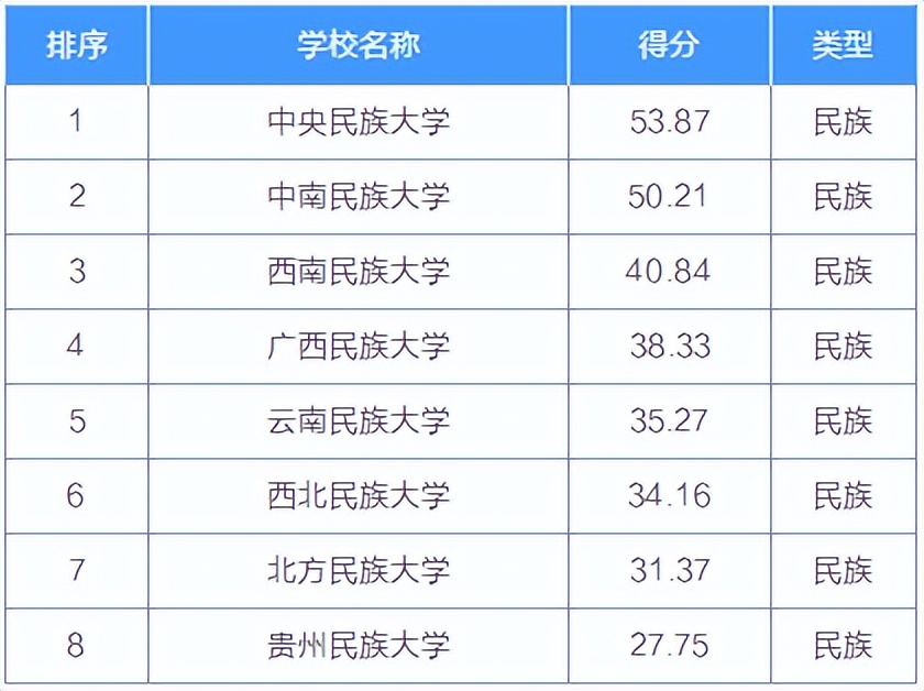 择校择专业的同学速看！各个专业的院校排名来了
