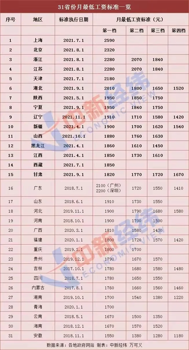 工程造价接活收费标准(附15省份最低工资标准)