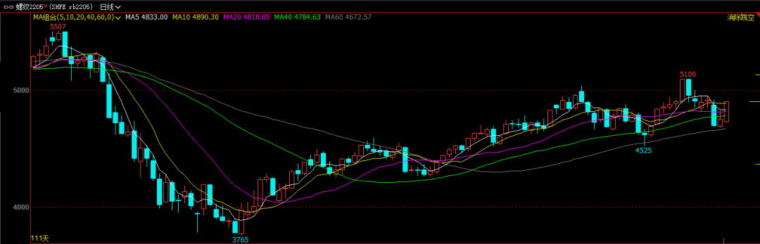 经济数据大超预期 螺纹能否趁势而动