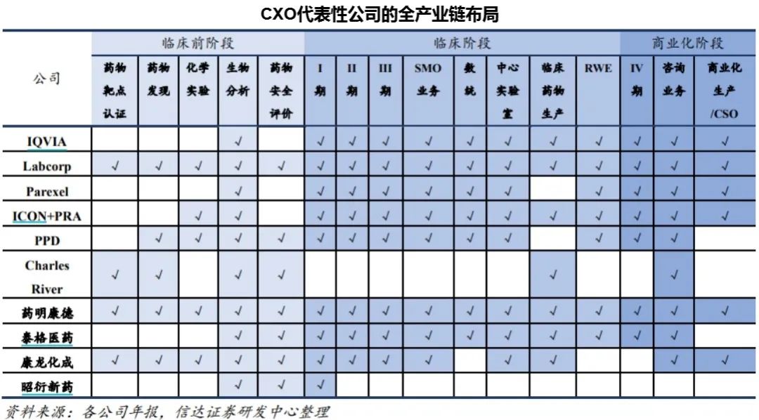 CXO，医药“卖水人”为何受追捧？