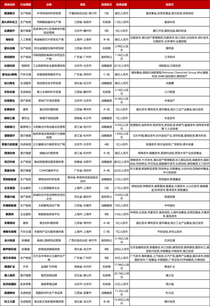 大型投资周报：食品制造商THS获13亿美元拟收购