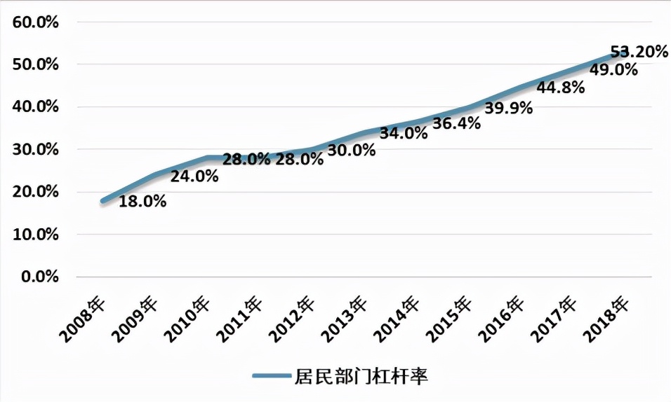 高负债、高杠杆的贷款买房者们已站在悬崖边缘