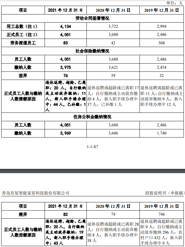 有屋智能更新IPO招股书，利润下滑存大额坏账