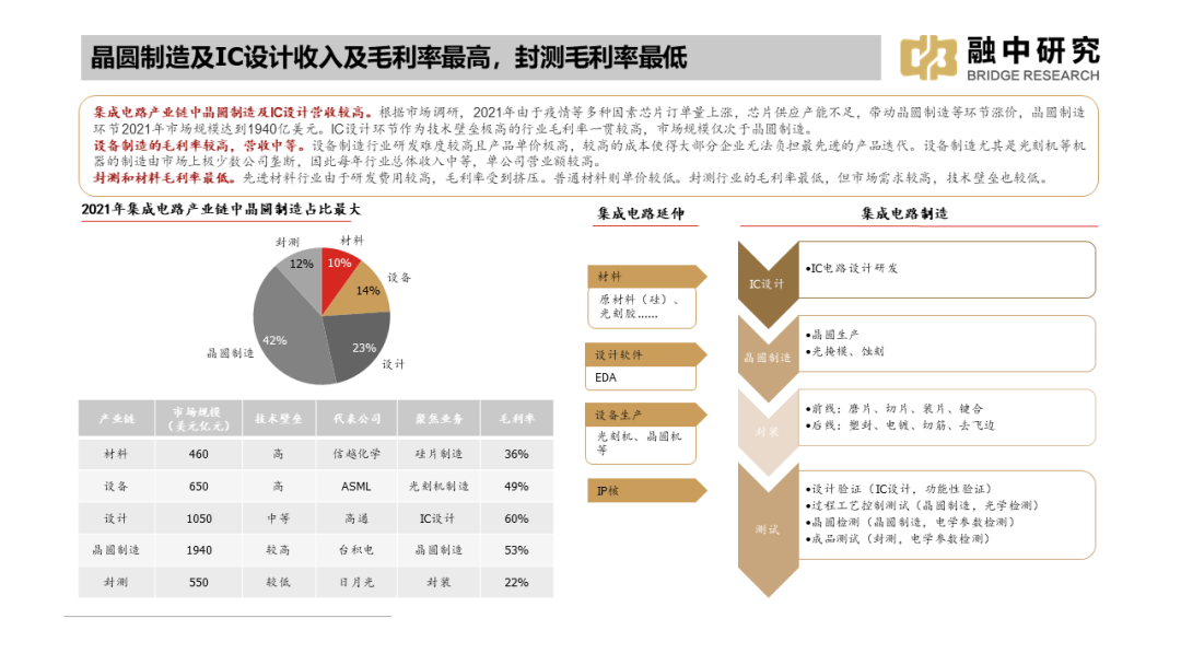 国内集成电路产业全景梳理