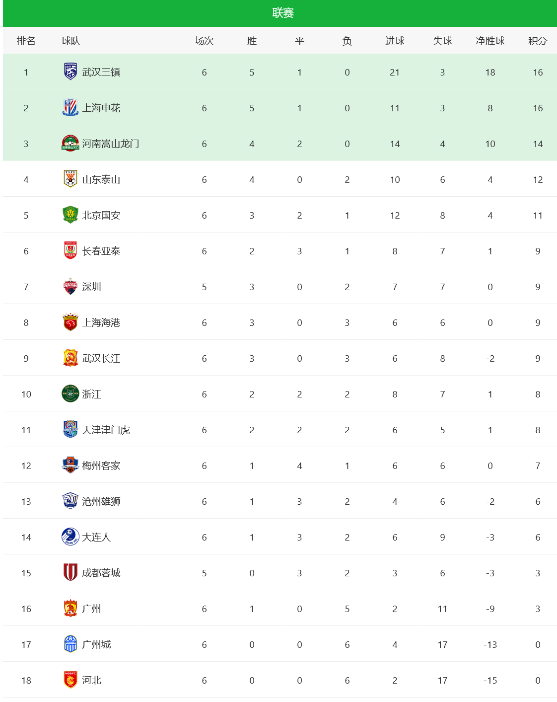 中超分组什么时间(5-0！2-1！中超两队5胜1平领跑，分组优势明显，降级热门6连败)