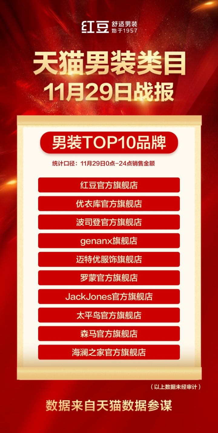 榮登男裝品類TOP1，紅豆男裝天貓單場直播破1868萬