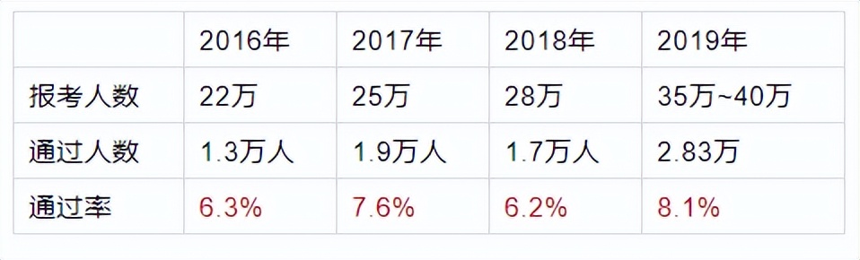 有意思，一造、一建、监理持证人年龄分布、通过率曝光