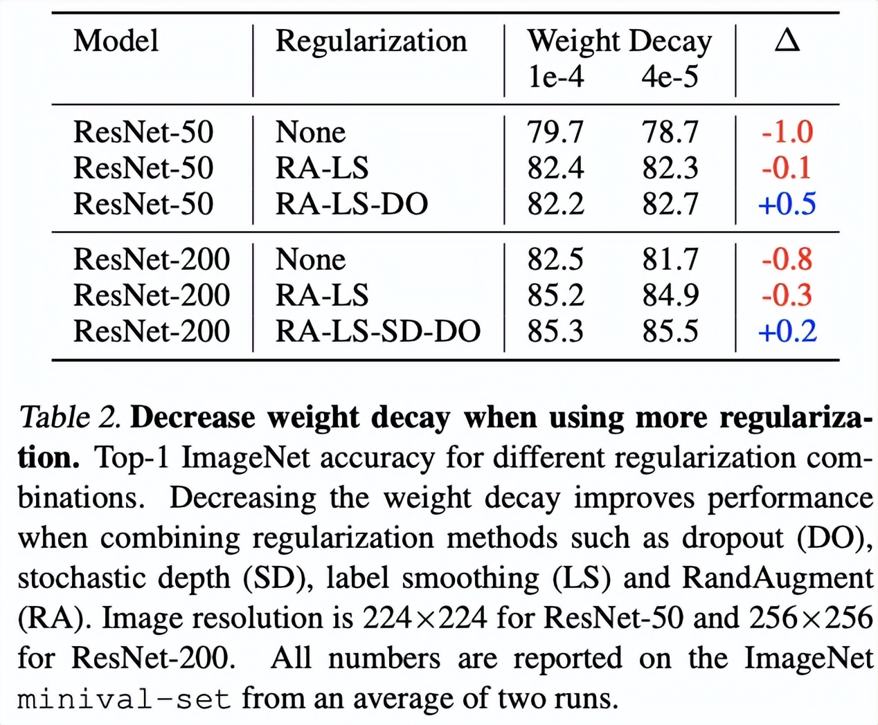 ResNet-RS：谷歌领衔调优ResNet，性能全面超越EfficientNet系列