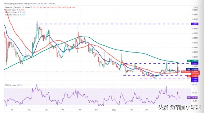 今日分析BTC、ETH、BNB、SOL、LUNA、XRP、ADA、DOGE、AVAX、DOT