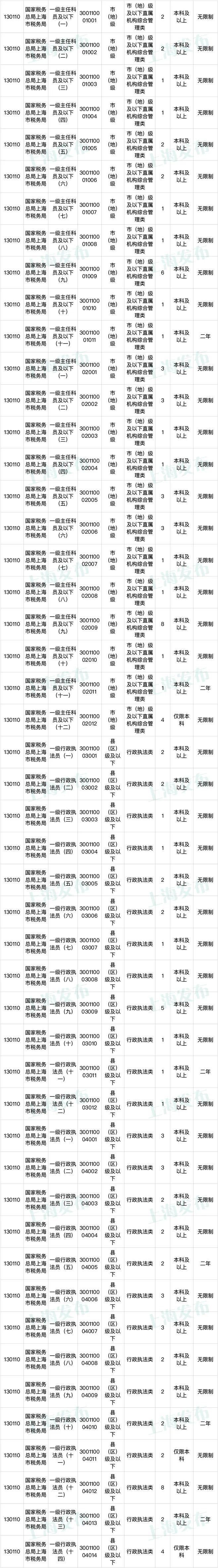 国家公务员招考今起报名！逾900个在沪岗位在此