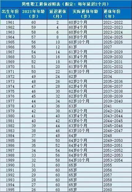 延迟退休年龄一览表图片 延迟退休时间对照表2022-第2张图片-腾赚网