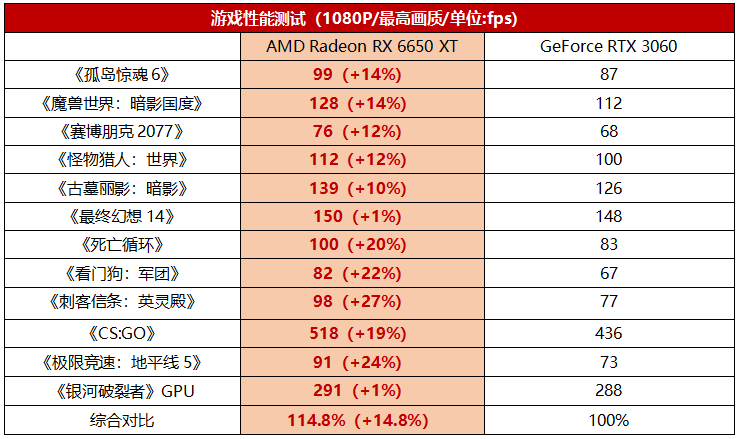 性能更好价格更优，RX 6000新卡硬怼RTX 3070/3060无压力