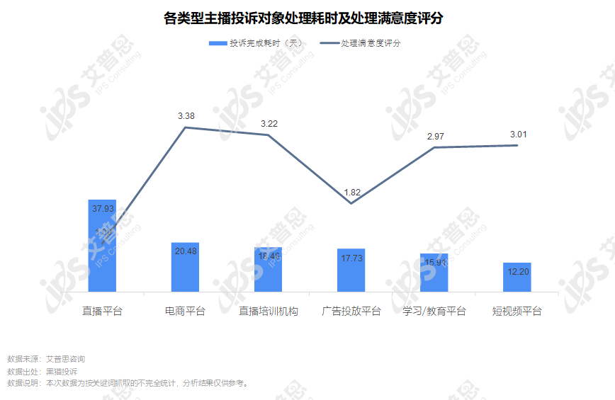 洞察｜艾普思咨询：2022电商主播投诉专题调研报告