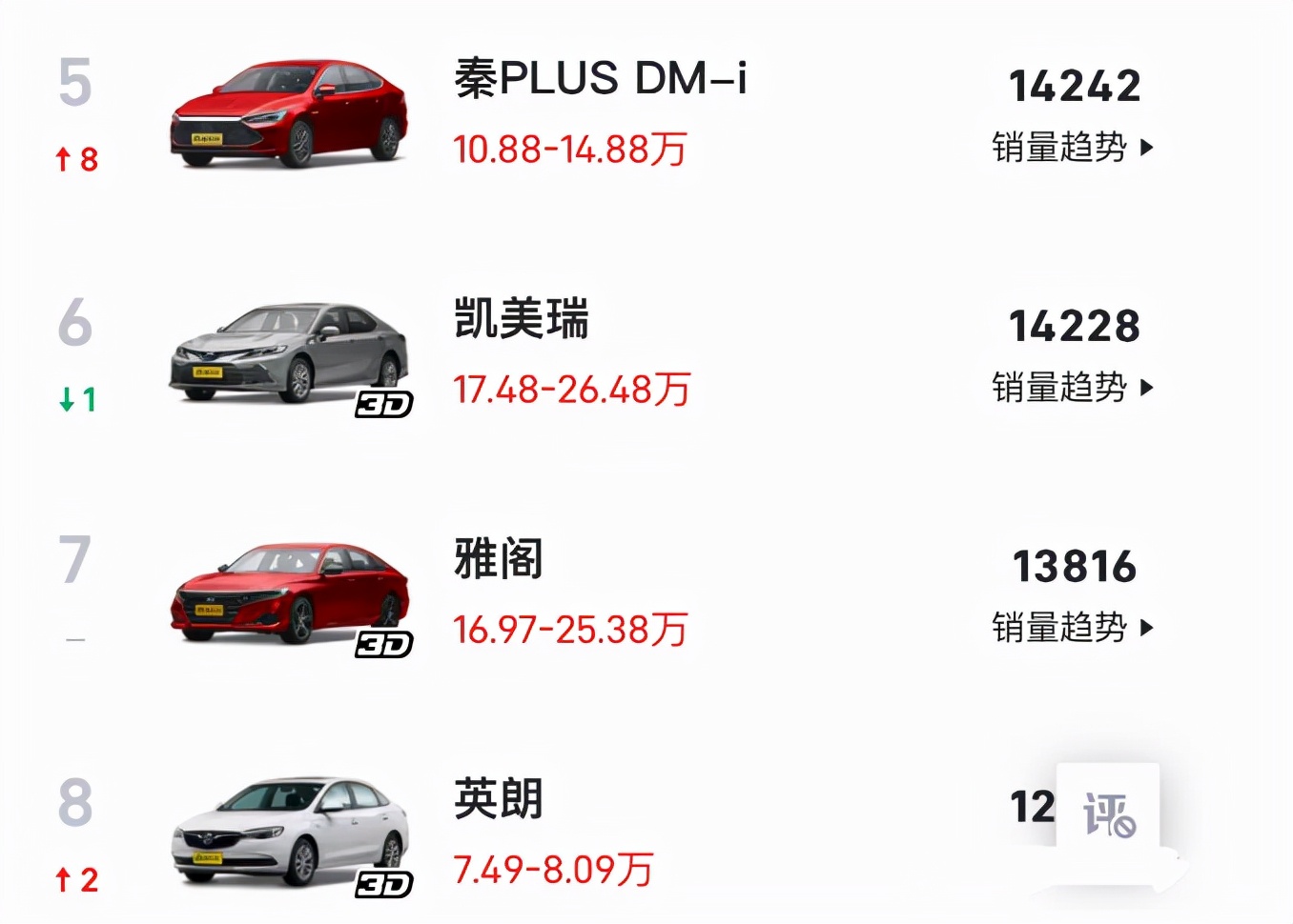 最新“轎車榜單”敲定，軒逸稱王，朗逸稱老二，宏光MINI成黑馬