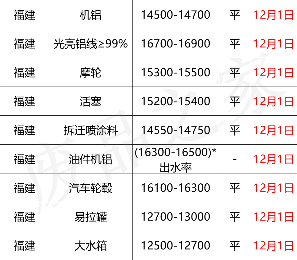 最新12月1日全国铝业厂家收购价格汇总（附价格表）