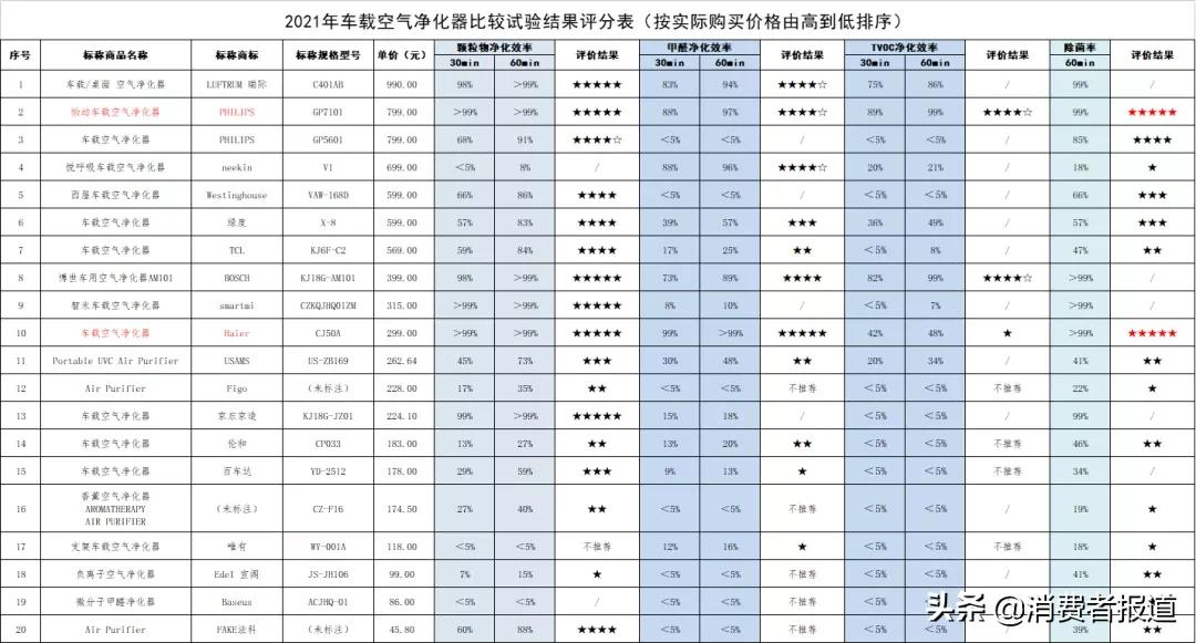 《消费者报道》测评年终大盘点：这些好产品值得推荐