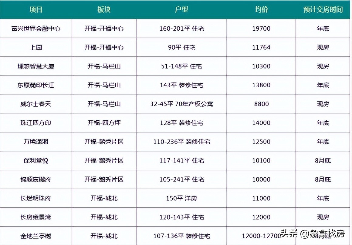 长沙现房、准现房（年内交房）楼盘汇总