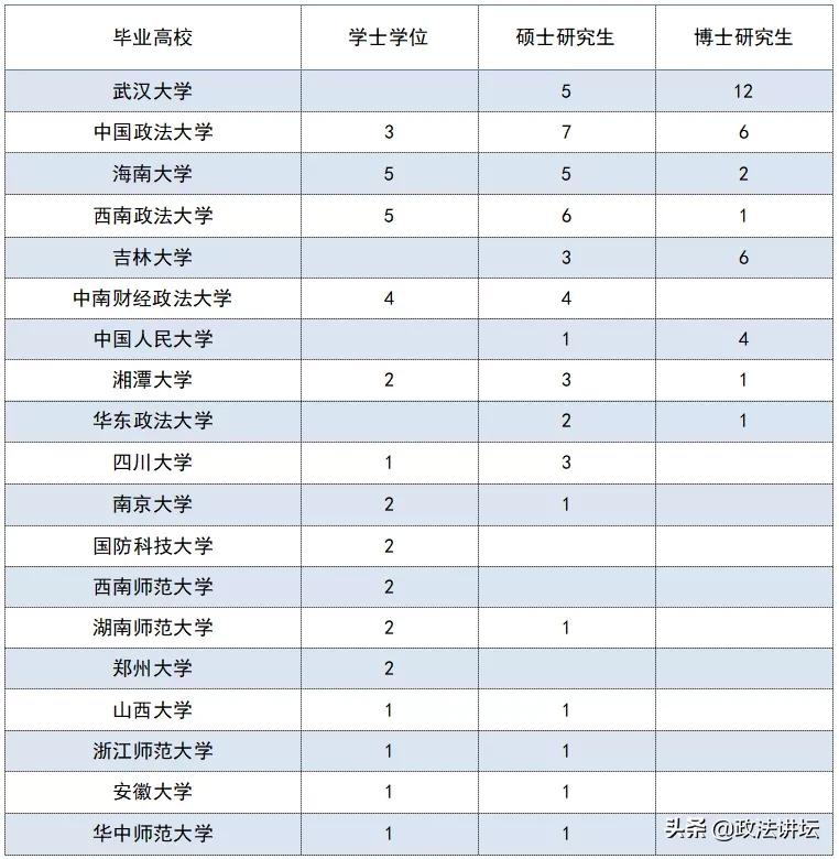 盘点：各大法学院校师资背景（华南篇）