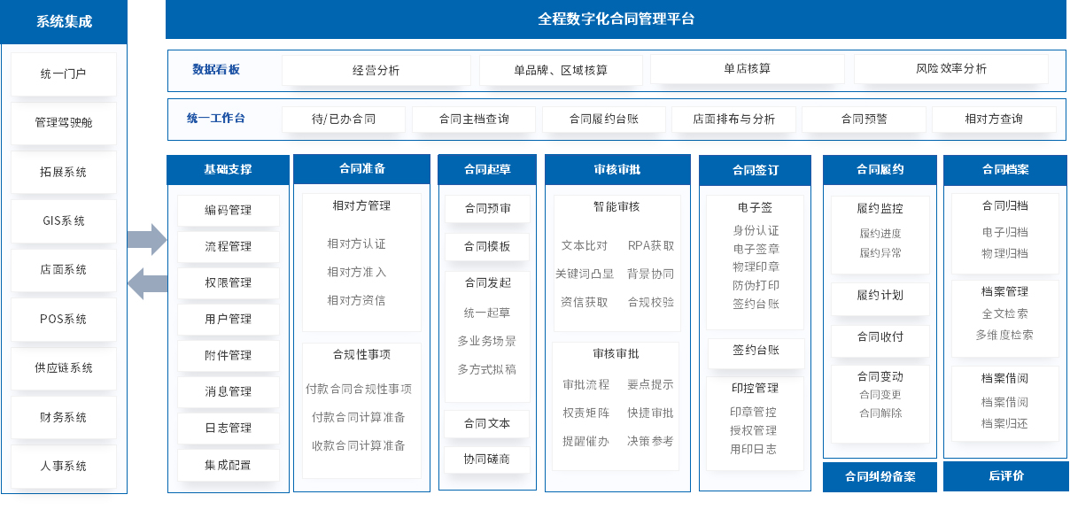 泛微合同管理，融入业务场景，让餐饮连锁合同更安全高效