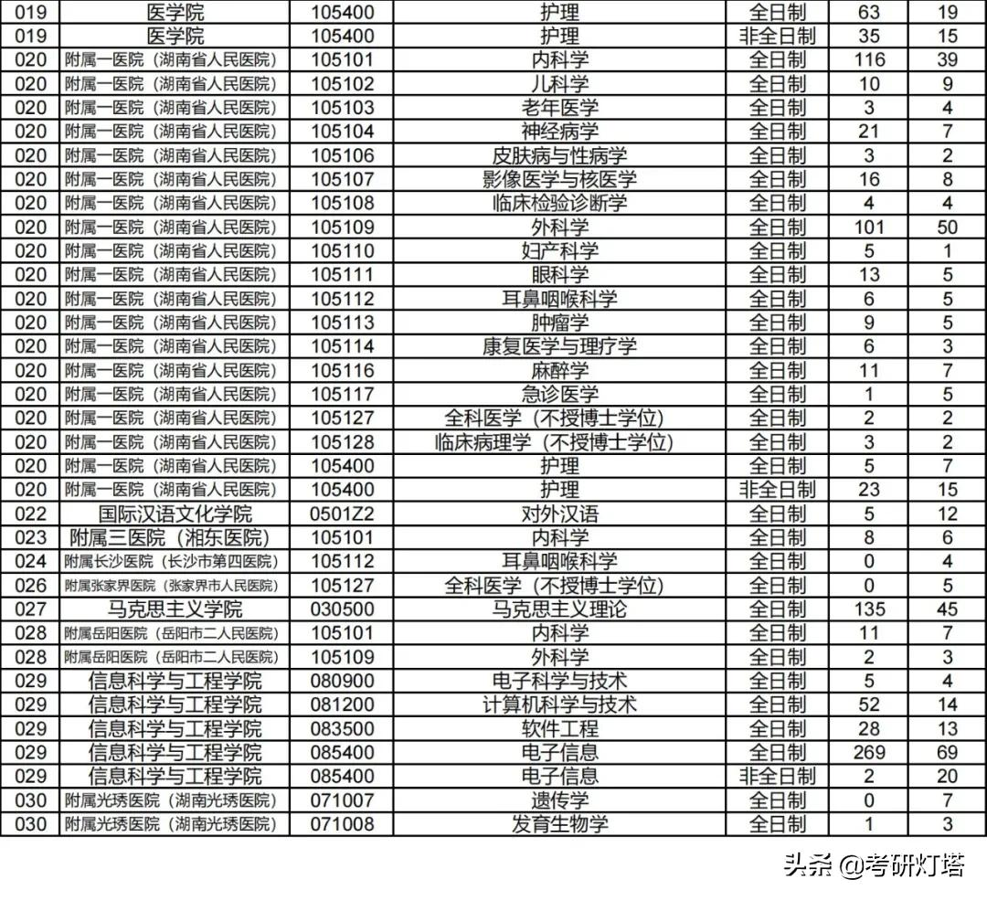 湖南师范大学2019~2021年考研报录比