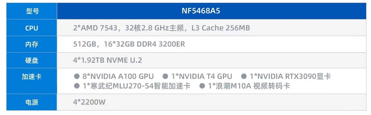 深度评测：“算力猛兽”浪潮NF5468A5 GPU服务器