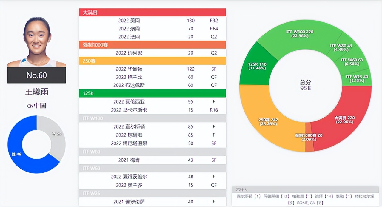 女子网球大满贯排名中国(中国金花WTA排名观察：6人进TOP100，前青少年世界第一列第870位)