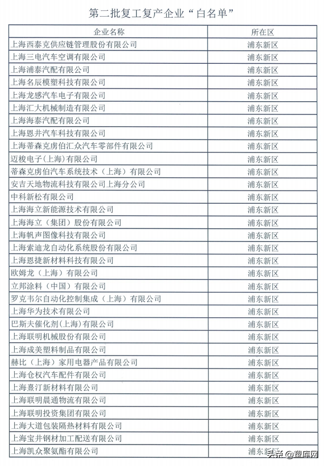 上海第二批复工复产“白名单”出炉！包括陶氏化学、立邦等