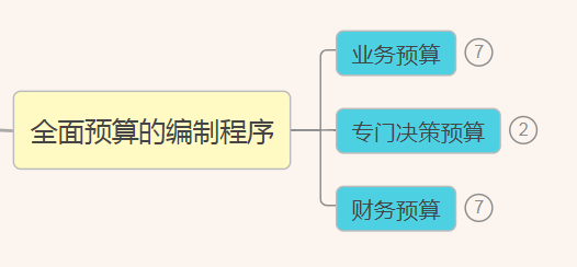 财务预算思维导图和财务预算制度管理，附：全面财务预算管理系统