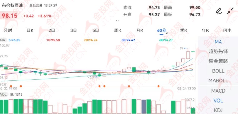 开战了！黄金暴涨40美元，原油暴涨5%