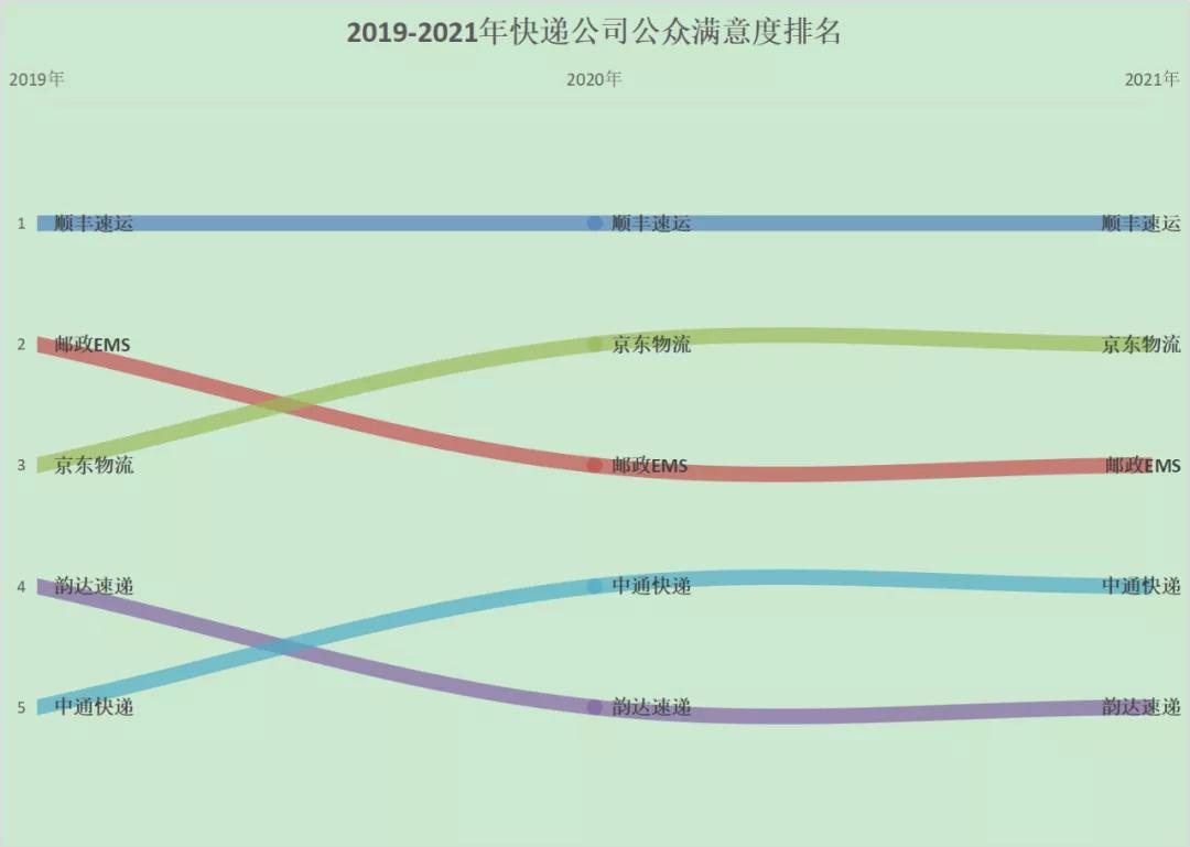 中通快递时效进入”第一梯队“，菜鸟指数6个月行业第一