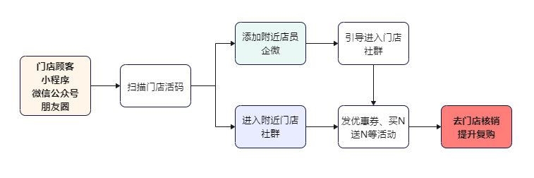 门店活码怎么帮助门店建立私域？门店活码怎么帮助门店运营私域？