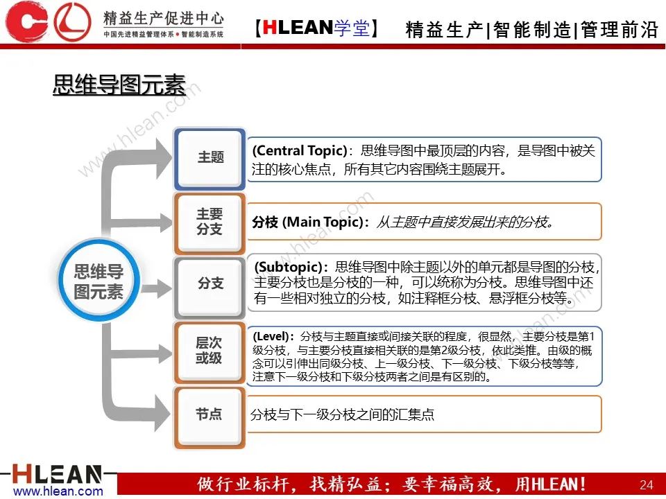 「精益学堂」有趣且实用的思维导图