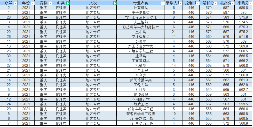 重庆交通大学在渝录取，土木类专业最高615分，计算机平均分夺冠