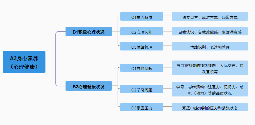 教师、学生、学校三管齐下，什么样的评价能够驱动教育质量提升？