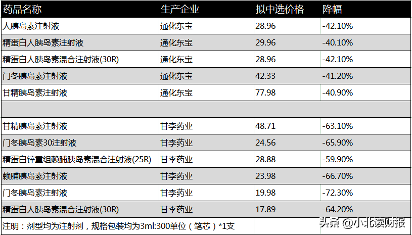 胰岛素百亿市场洗牌，但也不必悲观