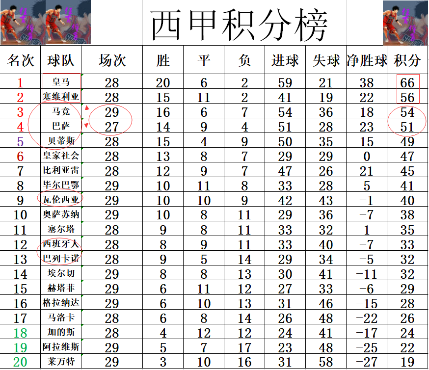 马竞5连胜超巴萨升至第3(西甲最新积分战报 马竞5连胜超巴萨升至第3 瓦伦西亚小胜差皇社6分)