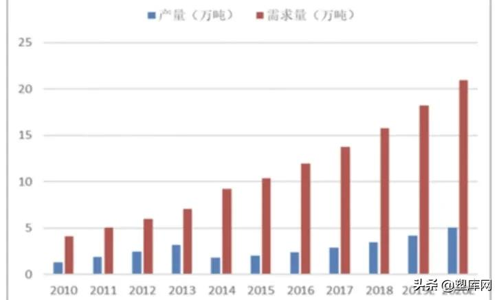 第六大特种工程塑料:PPS行业概述