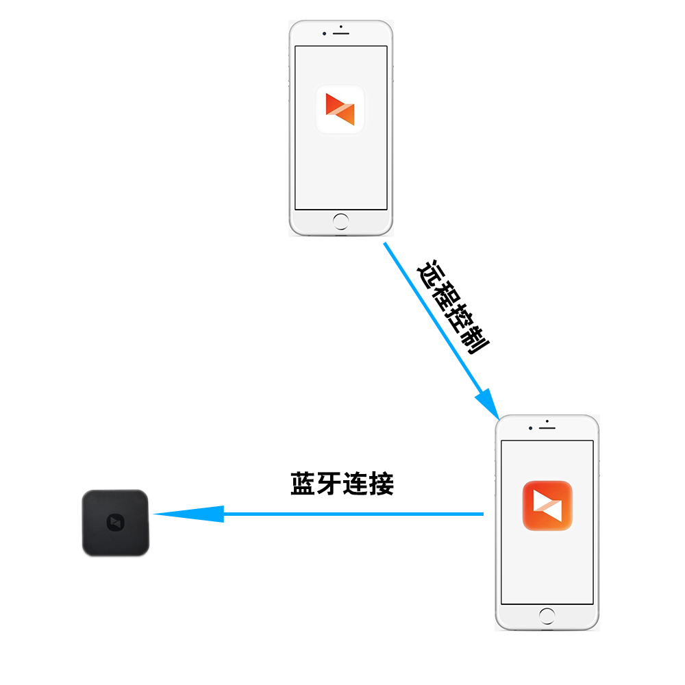手机免root远程遥控，打卡、监控、远程传输，向日葵uupro实测