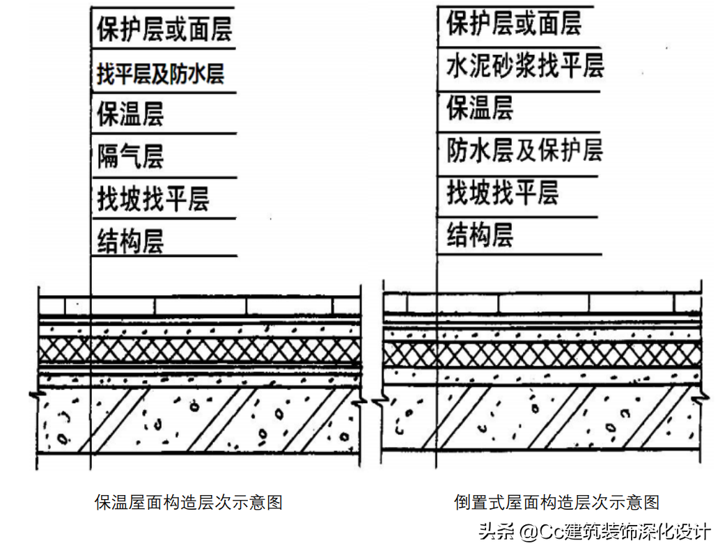 「技术」屋面防水工程技术要求
