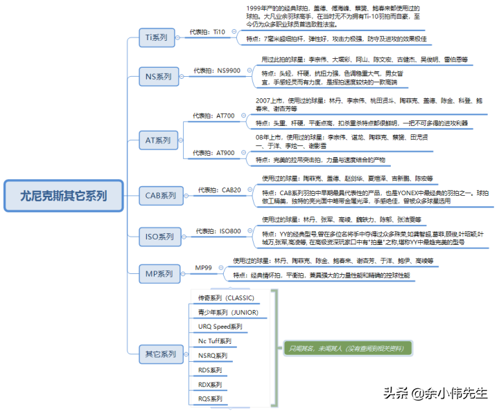 尤尼克斯as-60羽毛球拍(尤尼克斯（YY)羽毛球拍有哪些系列，各有什么特点？)