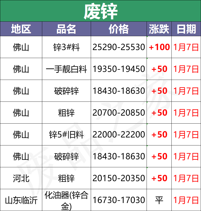 最新1月7日全国重点废电瓶企业参考价格行情分析（附价格表）