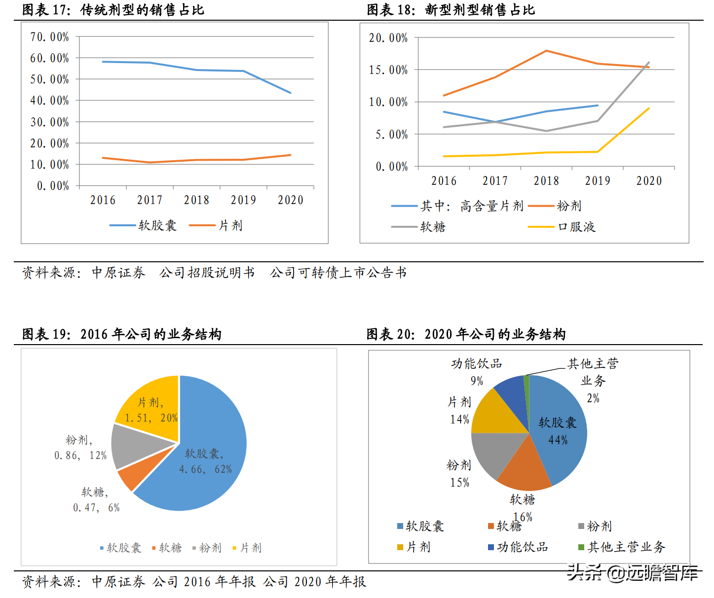 侧重点在于研发和生产，仙乐健康：保健品行业的"金牌"合同生产商