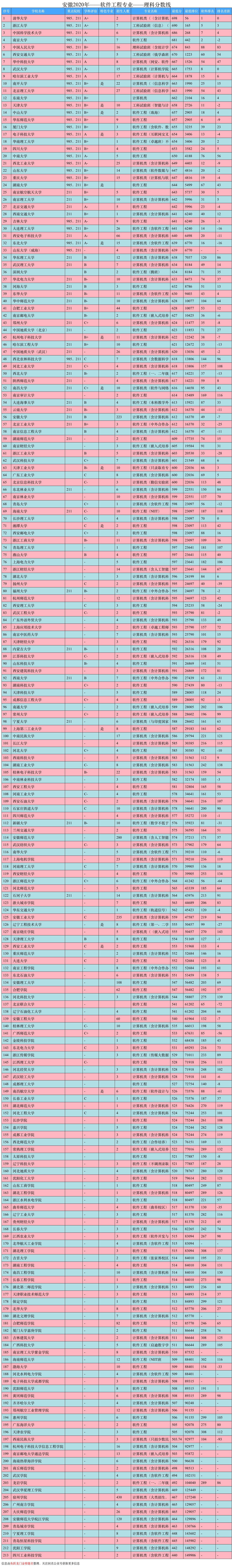 大学排名出炉！软件工程专业详解