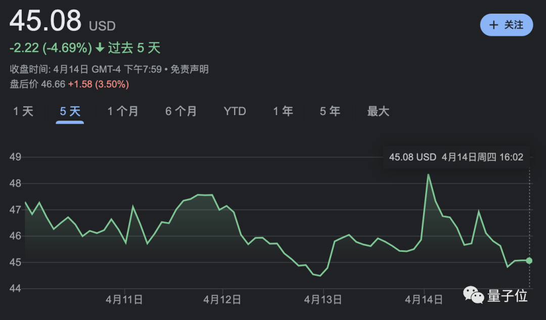 馬斯克突然要收購?fù)铺?，出價2700億讓它退市，推特特斯拉股價下跌