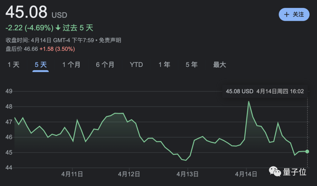 马斯克突然要收购推特，出价2700亿让它退市，推特特斯拉股价下跌