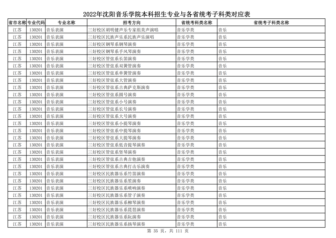 2022年沈阳音乐学院本科招生专业与各省统考子科类对应表